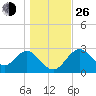 Tide chart for Panacea, Florida on 2021/12/26