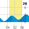 Tide chart for Panacea, Florida on 2021/12/28