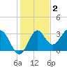 Tide chart for Panacea, Florida on 2021/12/2