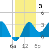 Tide chart for Panacea, Florida on 2021/12/3