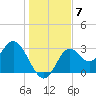 Tide chart for Panacea, Florida on 2021/12/7