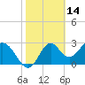 Tide chart for Panacea, Florida on 2022/02/14