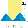 Tide chart for Panacea, Florida on 2022/02/21