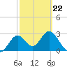 Tide chart for Panacea, Florida on 2022/02/22