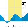 Tide chart for Panacea, Florida on 2022/02/27