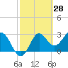 Tide chart for Panacea, Florida on 2022/02/28