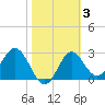Tide chart for Panacea, Florida on 2022/02/3