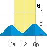 Tide chart for Panacea, Florida on 2022/02/6