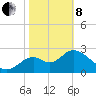 Tide chart for Panacea, Florida on 2022/02/8