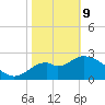 Tide chart for Panacea, Florida on 2022/02/9