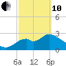 Tide chart for Panacea, Florida on 2022/03/10
