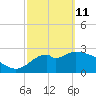 Tide chart for Panacea, Florida on 2022/03/11