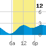 Tide chart for Panacea, Florida on 2022/03/12
