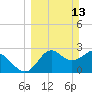 Tide chart for Panacea, Florida on 2022/03/13