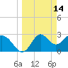 Tide chart for Panacea, Florida on 2022/03/14