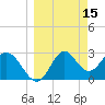 Tide chart for Panacea, Florida on 2022/03/15