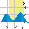 Tide chart for Panacea, Florida on 2022/03/21