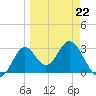Tide chart for Panacea, Florida on 2022/03/22