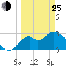 Tide chart for Panacea, Florida on 2022/03/25
