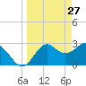 Tide chart for Panacea, Florida on 2022/03/27