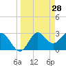 Tide chart for Panacea, Florida on 2022/03/28