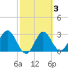 Tide chart for Panacea, Florida on 2022/03/3