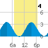 Tide chart for Panacea, Florida on 2022/03/4
