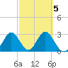 Tide chart for Panacea, Florida on 2022/03/5