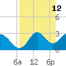 Tide chart for Panacea, Florida on 2022/04/12