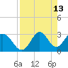 Tide chart for Panacea, Florida on 2022/04/13