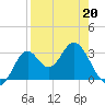 Tide chart for Panacea, Florida on 2022/04/20