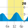 Tide chart for Panacea, Florida on 2022/04/28