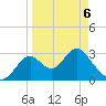 Tide chart for Panacea, Florida on 2022/04/6