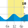 Tide chart for Panacea, Florida on 2022/05/10