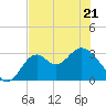 Tide chart for Panacea, Florida on 2022/05/21