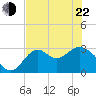 Tide chart for Panacea, Florida on 2022/05/22