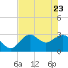 Tide chart for Panacea, Florida on 2022/05/23