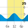 Tide chart for Panacea, Florida on 2022/05/25