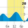 Tide chart for Panacea, Florida on 2022/05/28