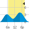 Tide chart for Panacea, Florida on 2022/05/4