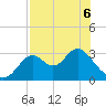Tide chart for Panacea, Florida on 2022/05/6