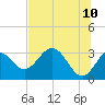 Tide chart for Panacea, Florida on 2022/06/10