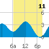 Tide chart for Panacea, Florida on 2022/06/11