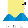 Tide chart for Panacea, Florida on 2022/06/19