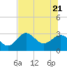 Tide chart for Panacea, Florida on 2022/06/21