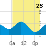 Tide chart for Panacea, Florida on 2022/06/23