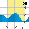 Tide chart for Panacea, Florida on 2022/06/25