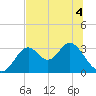 Tide chart for Panacea, Florida on 2022/06/4