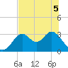Tide chart for Panacea, Florida on 2022/06/5