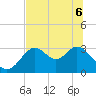 Tide chart for Panacea, Florida on 2022/06/6